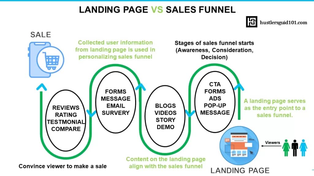 how_sales_funnel_landing_page_work