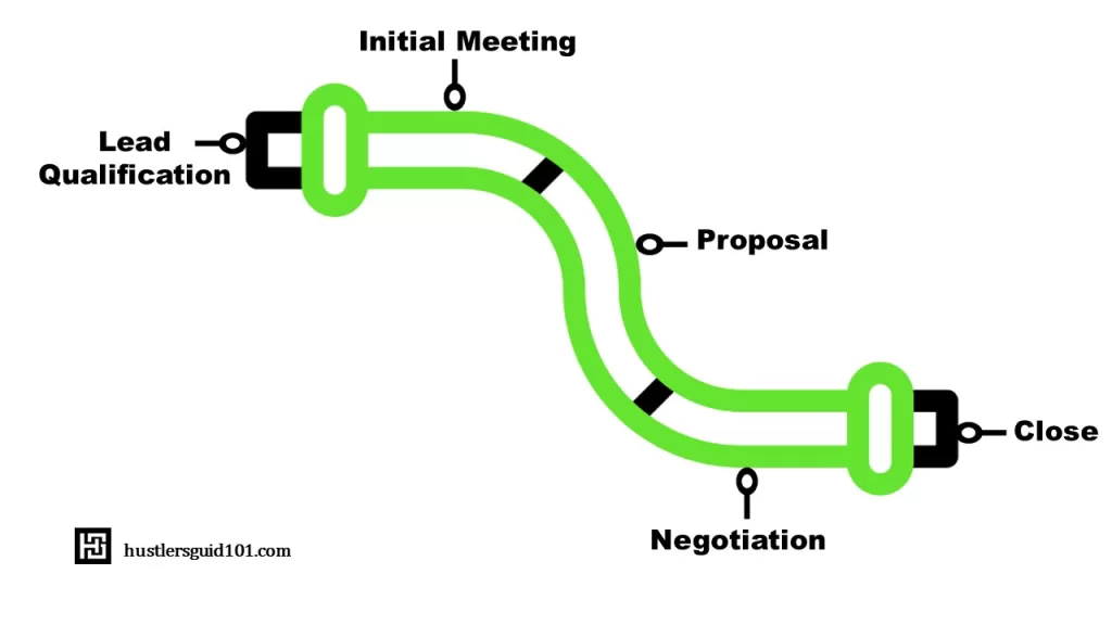 Sales pipeline flow