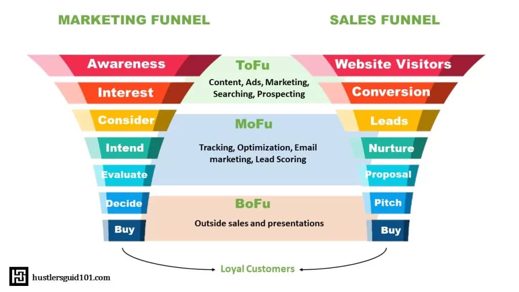 sales funnel vs marketing funnel