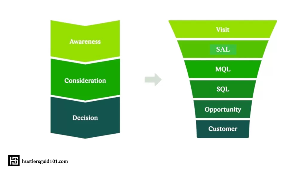 stages at sales funnel