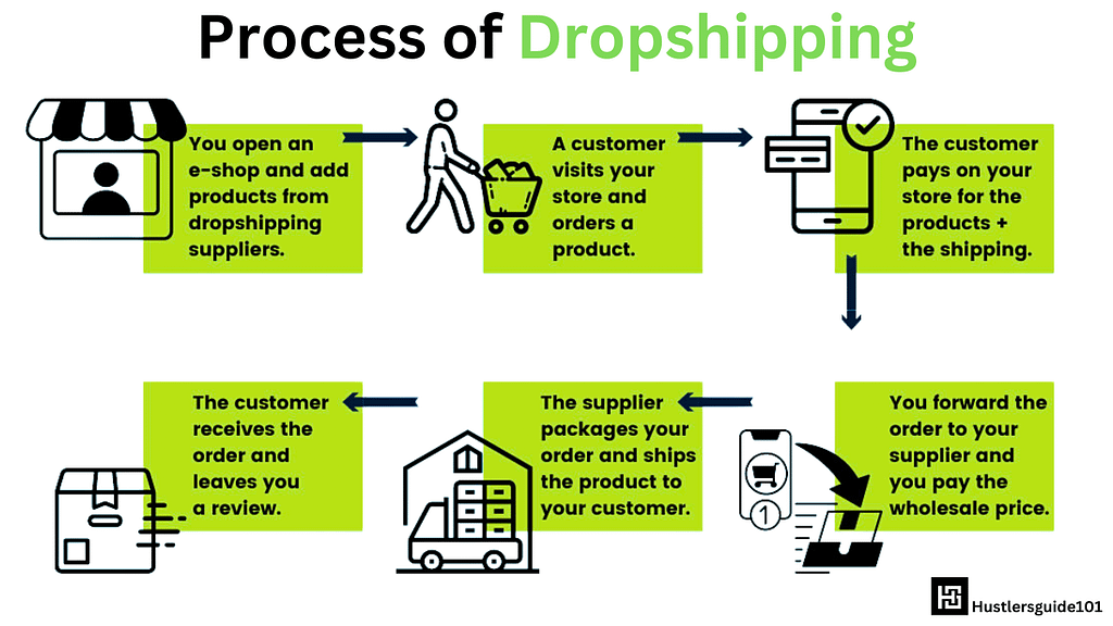 Process of dropshipping