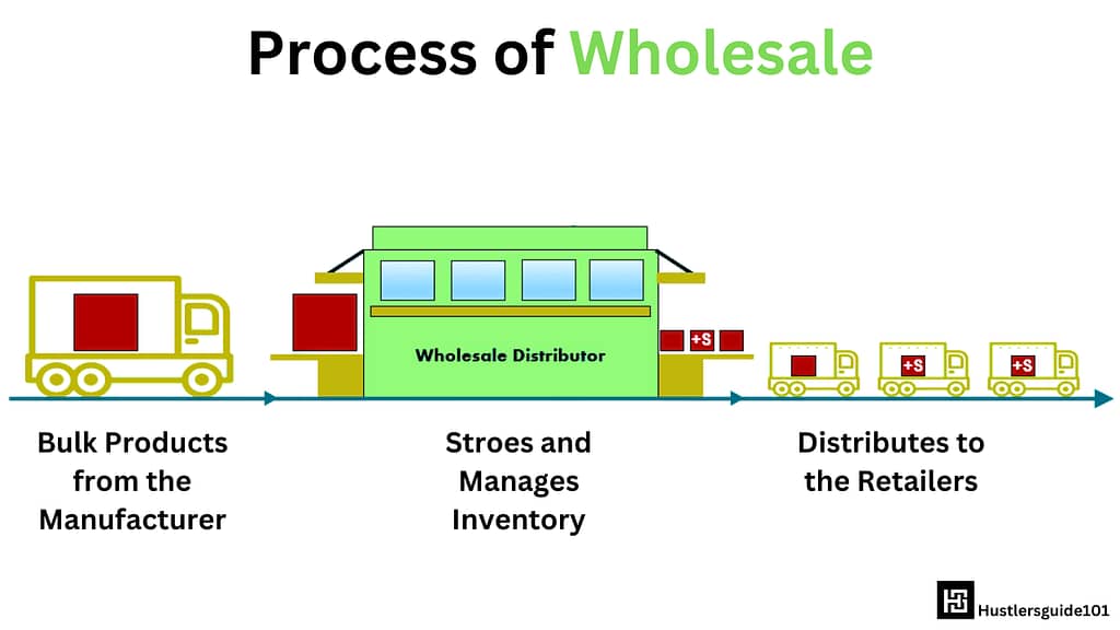 Process of wholesale