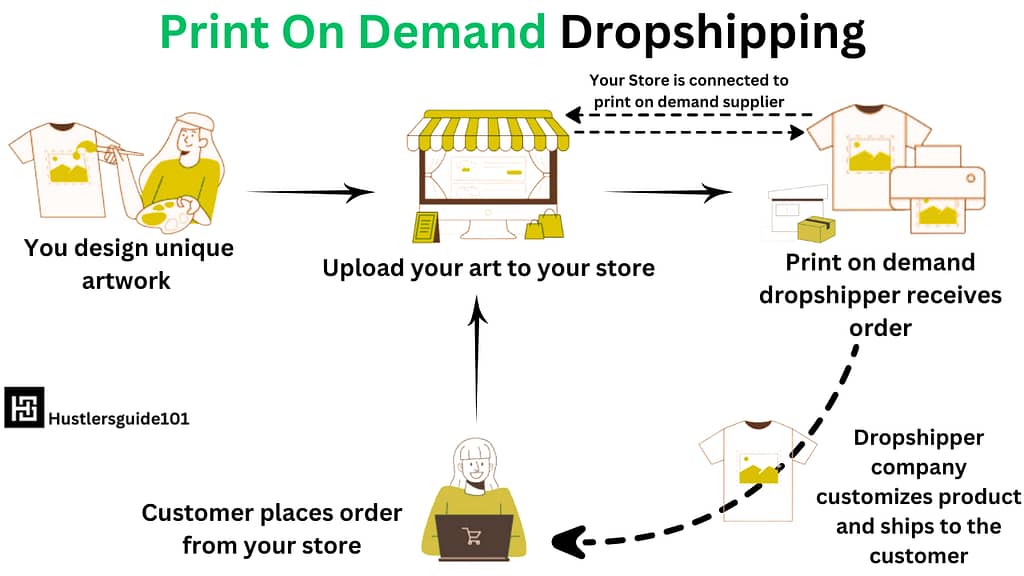 Print On Demand Dropshipping