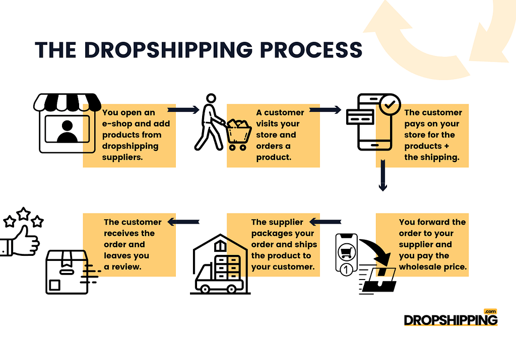 Dropshipping