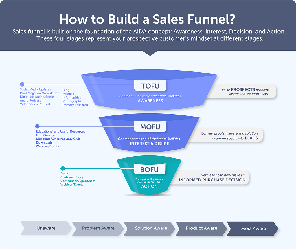 how to build sales funnel