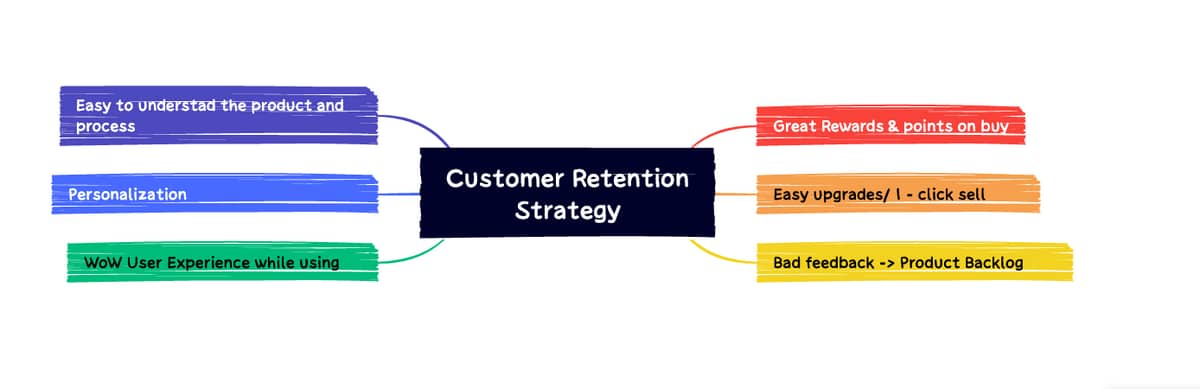 Customer retention strategy