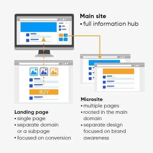 Microsite VS Landing Page Example