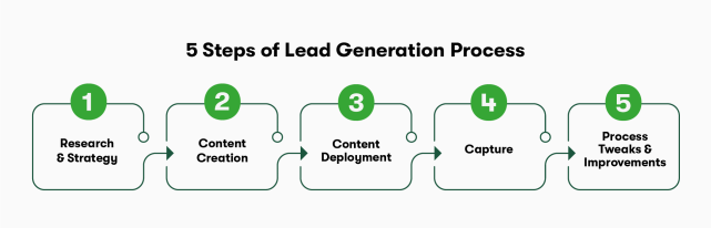 Lead generation process