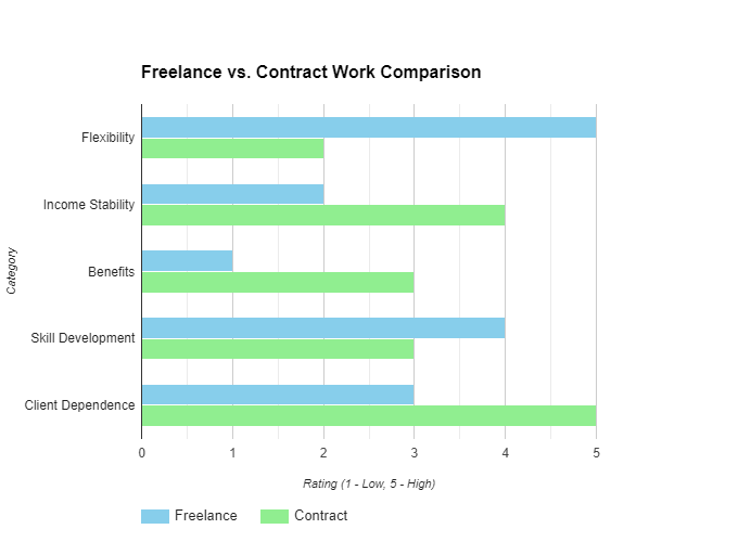 Freelance VS Contract compare