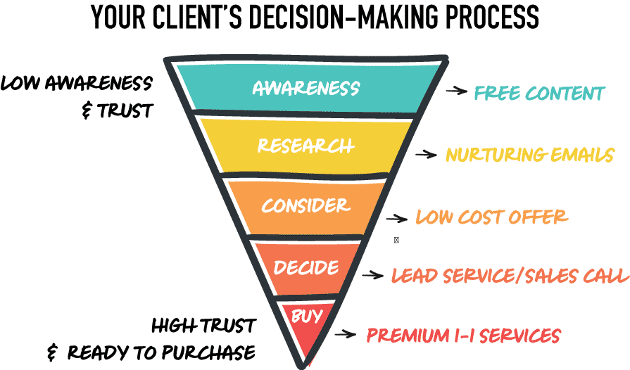 Sales funnel for service business