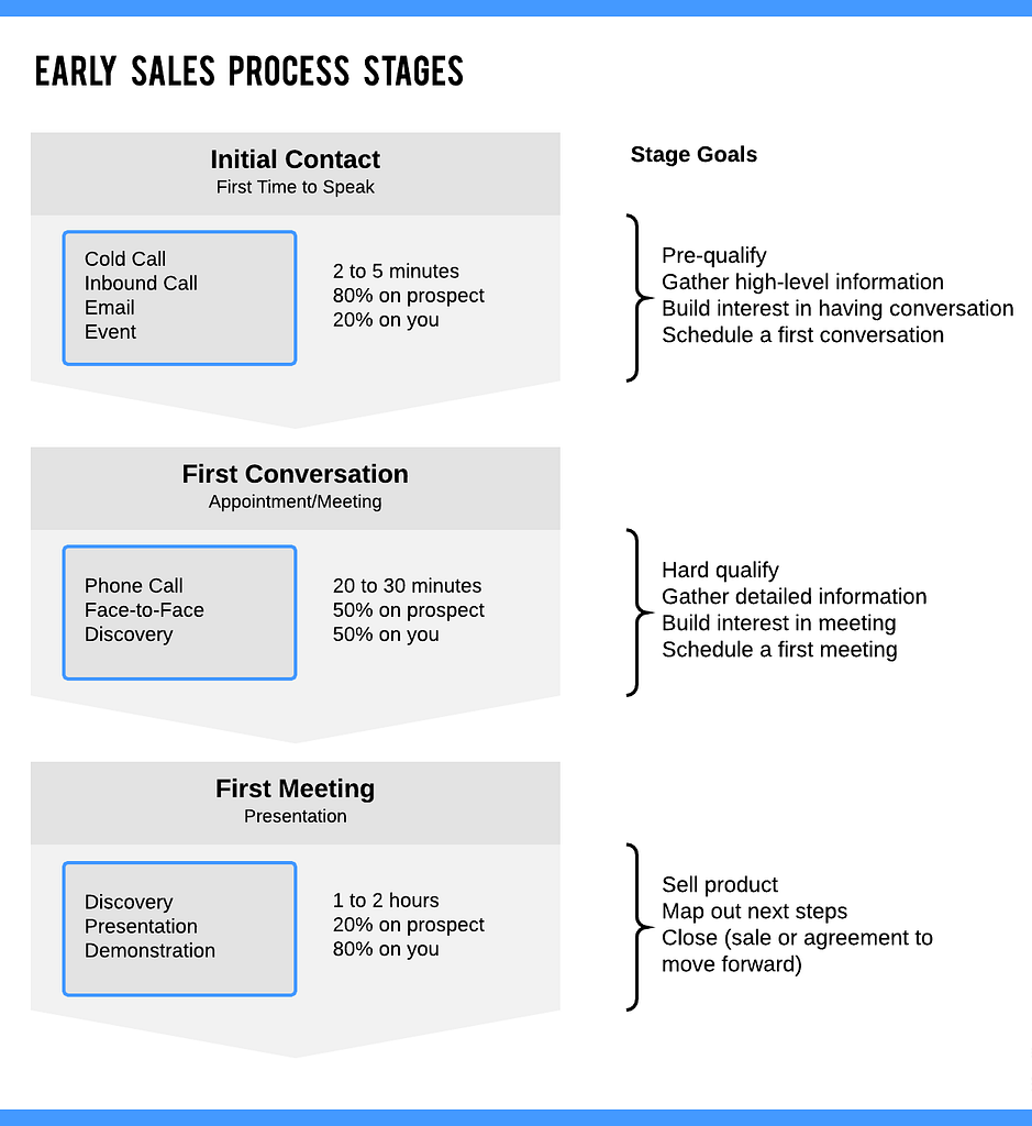 Early sales process stages
